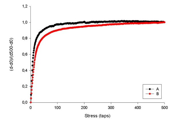 figure of the kinetic curves for the sample analyzed